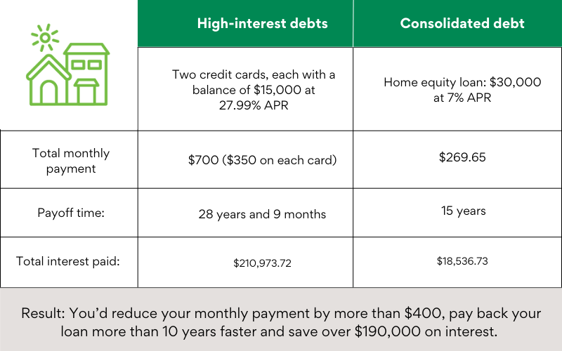 Make a lower monthly payment - Equity.png